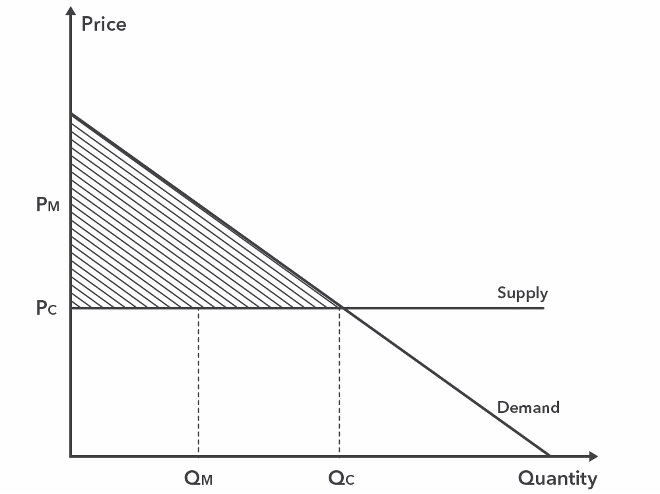 Price v Quantity graph with supply and demand lines. Upper triangle connected by the two lines and y-axis is shaded.