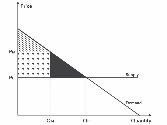 Price v Quantity graph with supply and demand lines. Upper triangle connected by the two lines and y-axis is shaded, dotted, and striped.