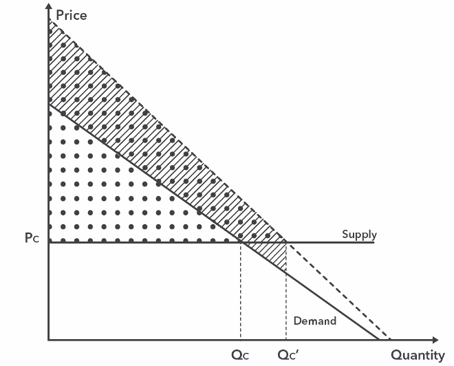 Price v Quantity graph with supply and demand lines. Upper triangle connected by the two lines and y-axis is dotted. There's another demand line that isn't parallel to the first demand line, and the space between that line and the first demand line is striped in a different direction.