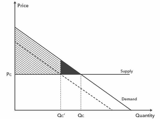 Price v Quantity graph with supply and demand lines. Upper triangle connected by the two lines and y-axis is striped and a smaller triangle that's completely shaded. This is extended by a second demand line.