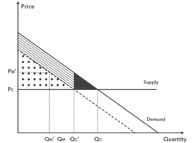 Price v Quantity graph with supply and demand lines. Upper triangle connected by the two lines and y-axis is dotted. Another demand line below the original and the original demand line is striped, shaded, and dotted.