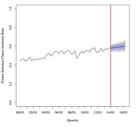Quarter versus Forum Selection Clause Inclusion Rate; the jagged line overall increases; this line is smoother than that of figure 6