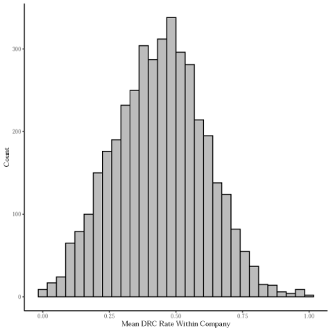 Histogram of Mean DRC Rate Within Company (0-1) versus Count (0-300). The bars start from a low count, rise -- the highest point over 300 in count around 0.5 in mean -- and then descend.