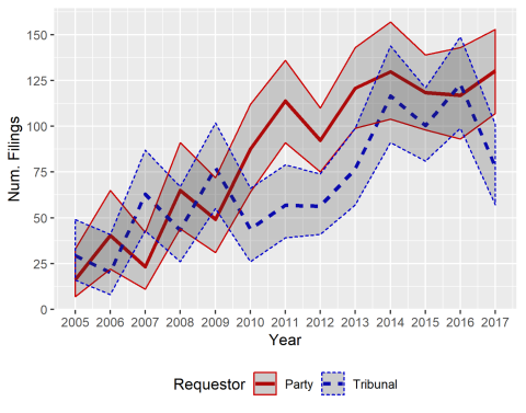 Year versus Num. Fillings with two lines: party (red) and tribunal (dotted blue). The two lines have similar values at the beginning and both increase, though blue generally increases when red decreases, and vice versa -- particularly in the beginning and end. Blue sharply decreases year 2016 to 2017.