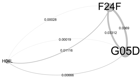 Links between F24F, G05D, and H04L with very low numbers.