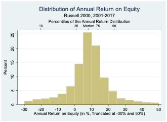 Annual Return on Equity v Percent. The bars on the graph look like a bell curve
