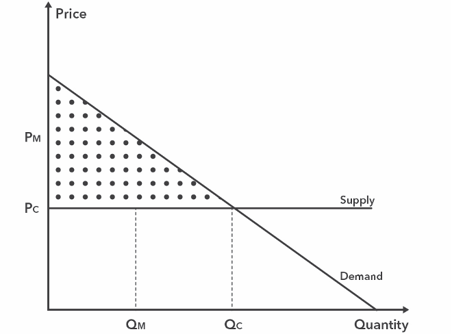 Price v Quantity graph with supply and demand lines. Upper triangle connected by the two lines and y-axis is dotted.