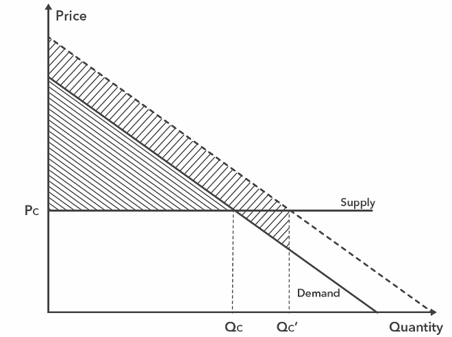 Price v Quantity graph with supply and demand lines. Upper triangle connected by the two lines and y-axis is striped. There's another demand line, and the space between that line and the first demand line is striped in a different direction.