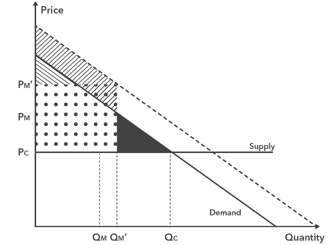 Price v Quantity graph with supply and demand lines. Upper triangle connected by the two lines and y-axis is striped, shaded, and dotted. There's another demand line, and the space between the triangle and the first demand line is striped in a different direction and partially dotted.