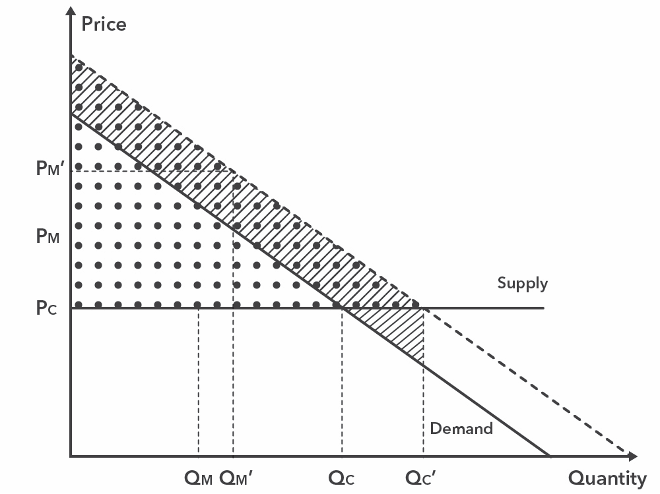Price v Quantity graph with supply and demand lines. Upper triangle connected by the two lines and y-axis is dotted. Another demand line above the original and the original demand line is striped and dotted.