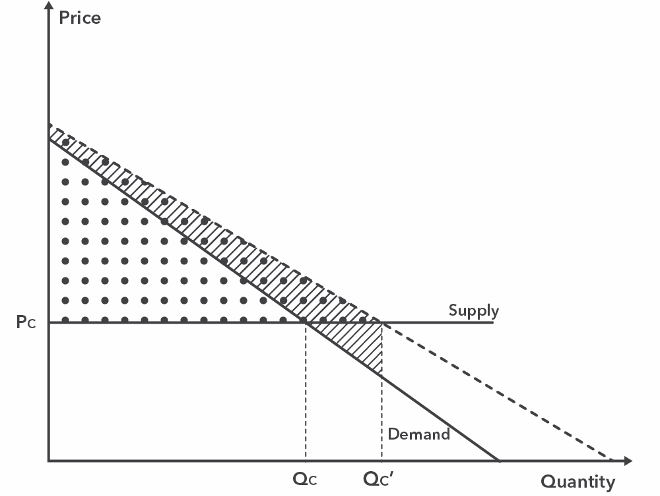 Price v Quantity graph with supply and demand lines. Upper triangle connected by the two lines and y-axis is dotted. There's another demand line, and the space between the triangle and the first demand line is striped.
