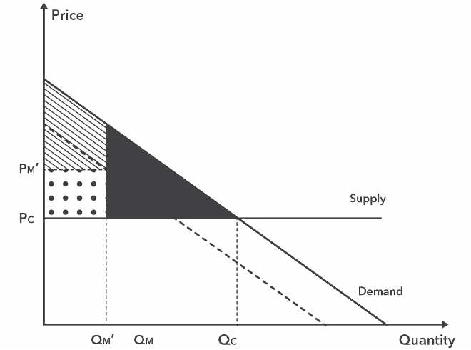 Price v Quantity graph with supply and demand lines. There's a second demand line smaller/to the left of the first one. The triangle is shaded, striped, and dotted.