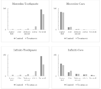 4 graphs -- Merecedes-Toothpaste, Mercedes-Cars, Infiniti-Toothpaste, and Infiniti-Cars with a control and treatment group
