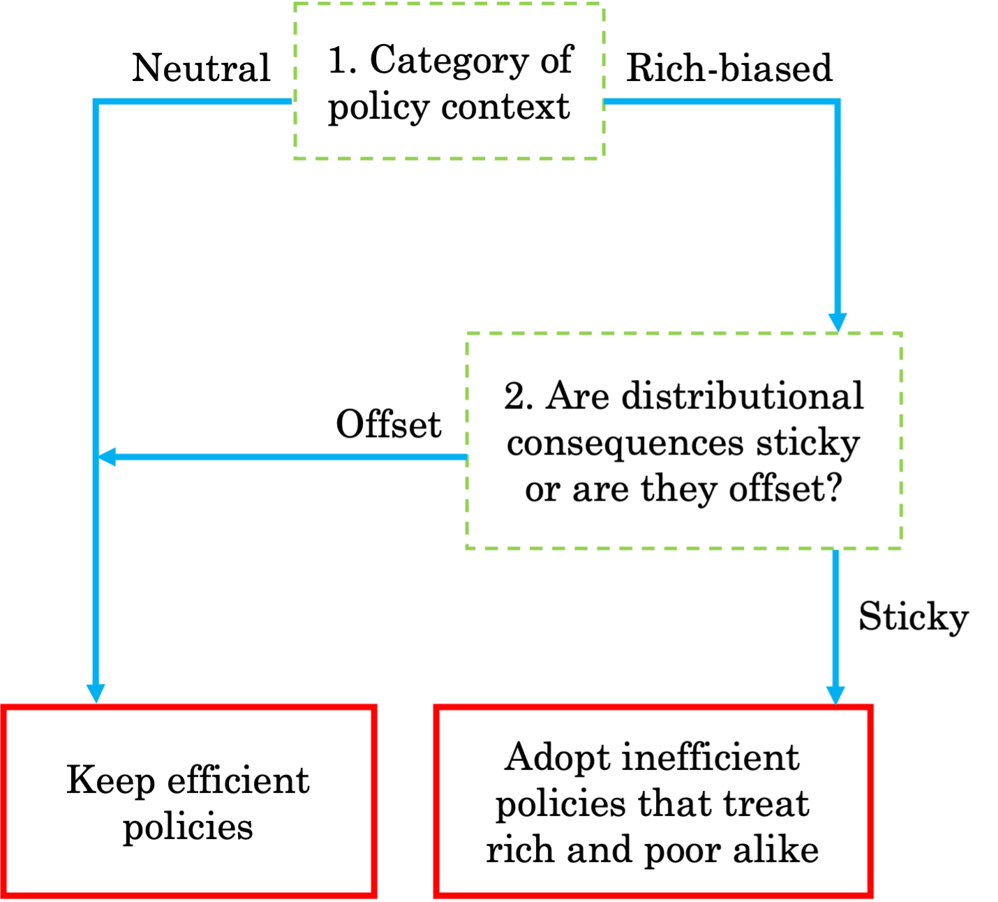 Diagram of 1. Category of policy context, and 2. Are distributional consequences sticky or are they offset