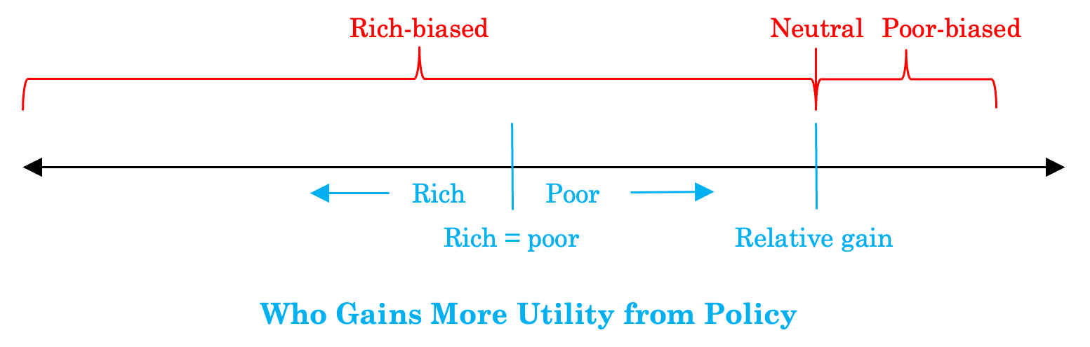 Who Gains More Utility from Policy on a line for Rich-biased, Neutral, and Poor-biased.