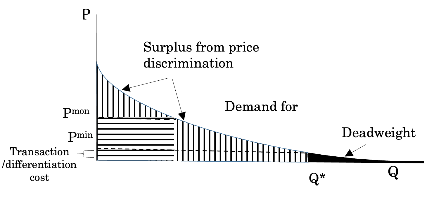 Price v Quantity graph with a decreasing line, with areas under it called "Surplus from price discrimination," "demand for Content X," and "Deadweight"