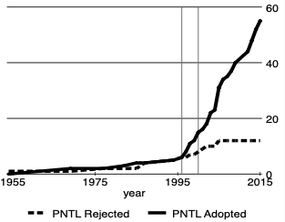 Number of PNTL Rejected/Adopted over the years. The line for adopted increases faster and more than rejected.