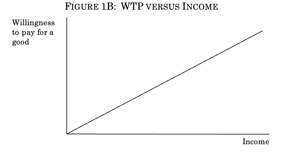 Income v Willingness to pay for a good. It's a straight line with a positive slope starting from the origin.