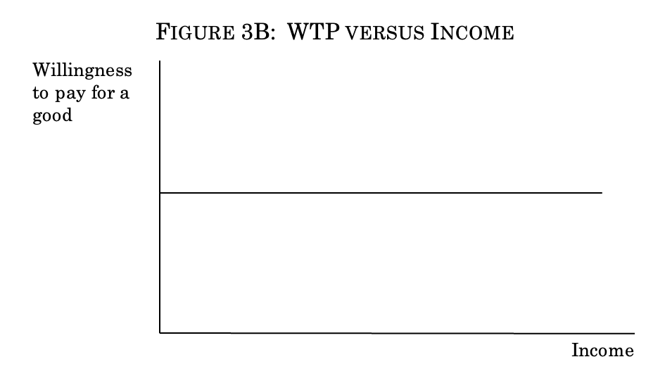 Income v Willingness to pay for a good. It's a horizontal straight line.