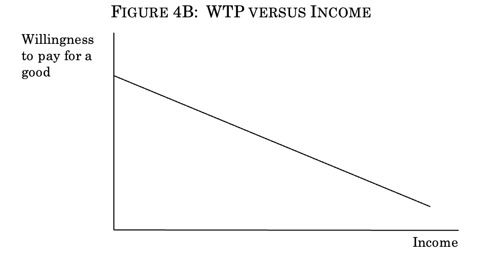 Income v Willingness to pay for a good. It's a straight line with a negative slope.