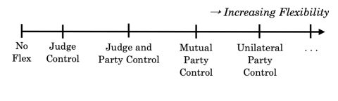 A scale of increasing flexibility, starting from "No Flex" and going to "Unilateral Party Control" and beyond.