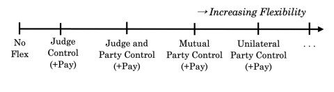 Similar to figure 1. Increasing flexibility starting with no flex, and each label after that has a "(+Pay)" below it.