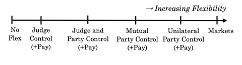 Similar to figure 2. Increasing flexibility, starting with "No Flex" but this time going past "Unilateral Party Control" and ending with "Markets." "Markets" and "No Flex" don't have "(+Pay)" at the end of it, unlike the other labels.