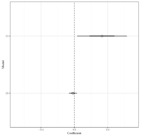 Graph of coefficient versus model, with the first short horizontal line at 0 coefficient and a longer one to the right and up of the shorter line.