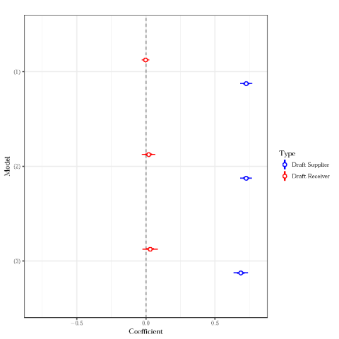 Graph of coefficient versus model, with blue representing draft supplier and red for draft receiver. The blue is consistently on the right of the red.