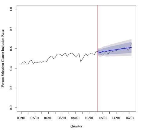 Quarter versus Forum Selection Clause Inclusion Rate; the jagged line overall increases