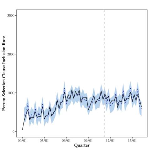 Quarter versus Forum Selection Clause Inclusion Rate; the jagged line overall increases, then decreases