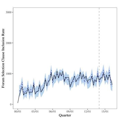 Quarter versus Forum Selection Clause Inclusion Rate; the jagged line overall increases, then remains constant