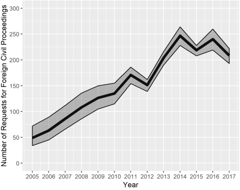 Year versus Number of Requests for Foreign Civil Proceedings. The line overall increases, most sharply from 2012 to 2013, and decreases slightly toward the end.