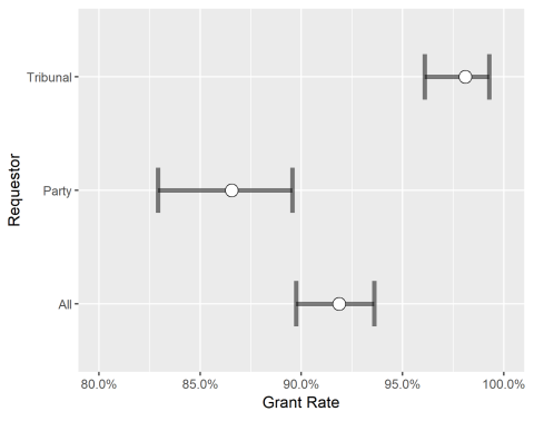 Grant Rate (80%-100%) to Requester (Tribunal, Party, All). Tribunal has the highest grand rate, All second, Party third. 