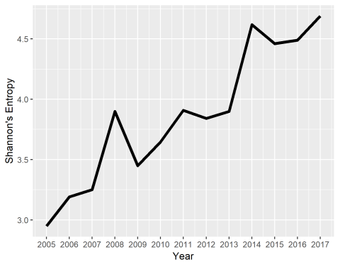 Year to Shannon's Entropy. The line generally increases, with a few sudden spikes.