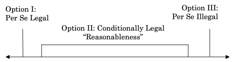 Option 1 (left): Per Se Legal; Option 2 (middle box): Conditionally Legal "Reasonableness"; Option 3 (right): Per Se Illegal