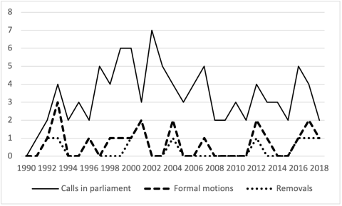 Frequency of calls and removals over the years 1990 to 2018. 3 lines: calls in parliament, formal motions, and removals. All three of them follow a similar pattern, with the formal motions and removals overlapping frequently while calls in parliament occur more than either of them.