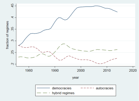 Year versus fraction of regimes. 3 lines: democracies (blue), hybrid regimes (green), autocracies (red). Democracies increase drastically, autocracies mostly decrease, and hybrid regimes increases slightly but remains mostly constant.