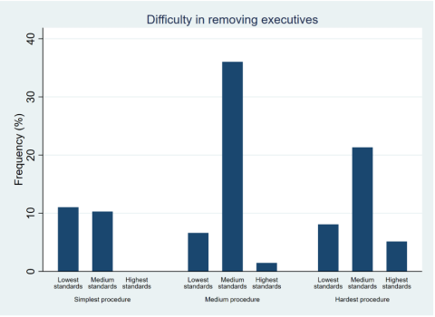 Difficulty in Removing Executives. Procedures (simplest, medium, hard -- then divided further into lowest, medium, and highest standards) versus Frequency (in percent). Medium standards tend to have the highest bar, while highest standards tend to have a low bar.