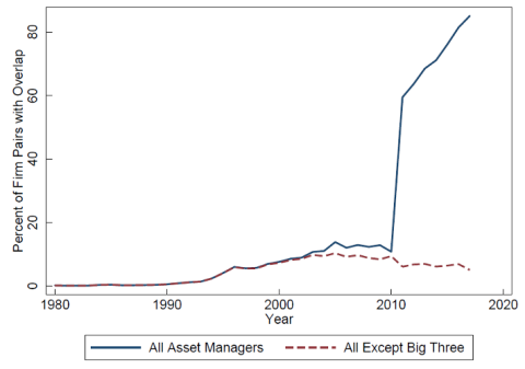 Year v Percent of Firm Pairs with Overlap. There are 2 lines: All Asset Managers (solid/blue) and All Except Big Three (dotted/red). The lines mostly overlap until 2010, where the All Asset Managers line spikes up.