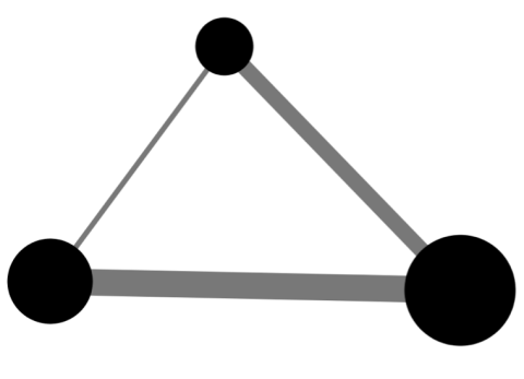 Three circles connecting to each other by lines varying in thickness. 