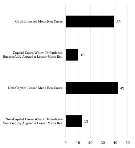 Bar graph of Capital Lesser Mens Rea Cases (39), Capital Cases in Which Defendants Successfully Argued a Lesser Mens Rea (10), Noncapital Lesser Mens Rea Cases (42), and Noncapital Cases in Which Defendants Successfully Argued a Lesser Mens Rea (13)