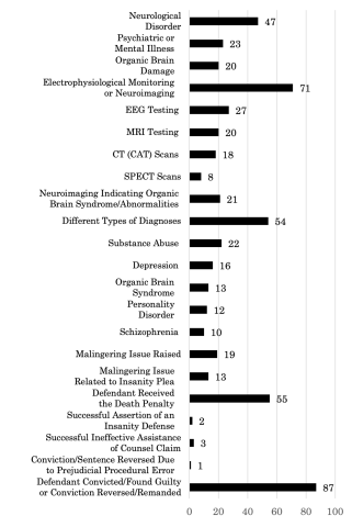 Bar graph of different categories, such as types of defendant's claims, types of electrophysiological monitoring or neuroimaging, types of diagnoses, malingering, and successful insanity plea outcomes.