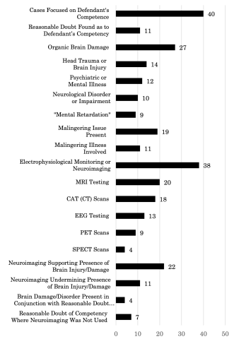 Bar graph with categories such as Cases Focused on Defendant's Competence, Reasonable Doubt, Defendant's Claims, Malingering, and Types of Electrophysiological Monitoring or Neuroimaging.