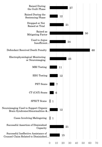 Bar Graph with categories like Application of Diminished Capacity, Defendant Received Death Penalty, and Types of Electrophysiological Monitoring or Neuroimaging.