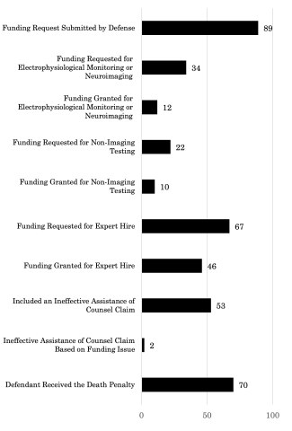 Bar Graph of Funding Request Submitted by Defense (89), Funding Requested for Electrophysiological Monitoring or Neuroimaging (34), Funding Granted for Electrophysiological Monitoring or Neuroimaging (12), Funding Granted for Non-imaging Testing (10), Funding Requested for Expert Hire (67), Funding Granted for Expert Hire (46), Included an Ineffective Assistance of Counsel Claim (53), Ineffective Assistance of Counsel Claim Based on Funding Issue (2), and Defendant Received the Death Penalty (70).