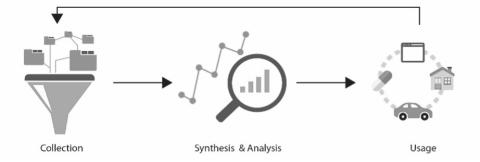 Collection to Synthesis and Analysis to Usage, then back to Collection