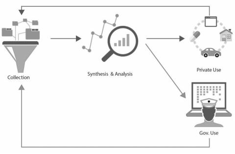 Collection to Synthesis & Analysis, which goes to either Private Use or Gov. Use, both of which link back to collection.