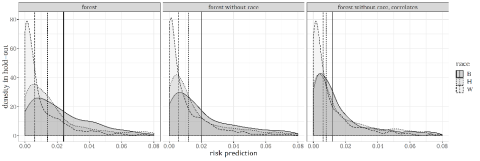Risk Prediction v Density for Forest, Forest without race, and forest without race, correlates