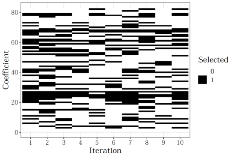 A chart of Iteration v Coefficient with white parts of 0 and black parts as 1.